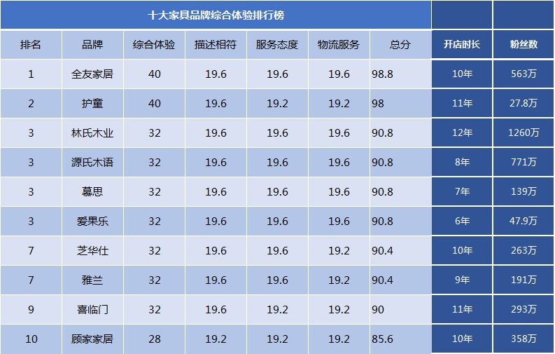 2020十大家具品牌口碑排行榜榜單，誰(shuí)最靠譜，誰(shuí)人氣最高？